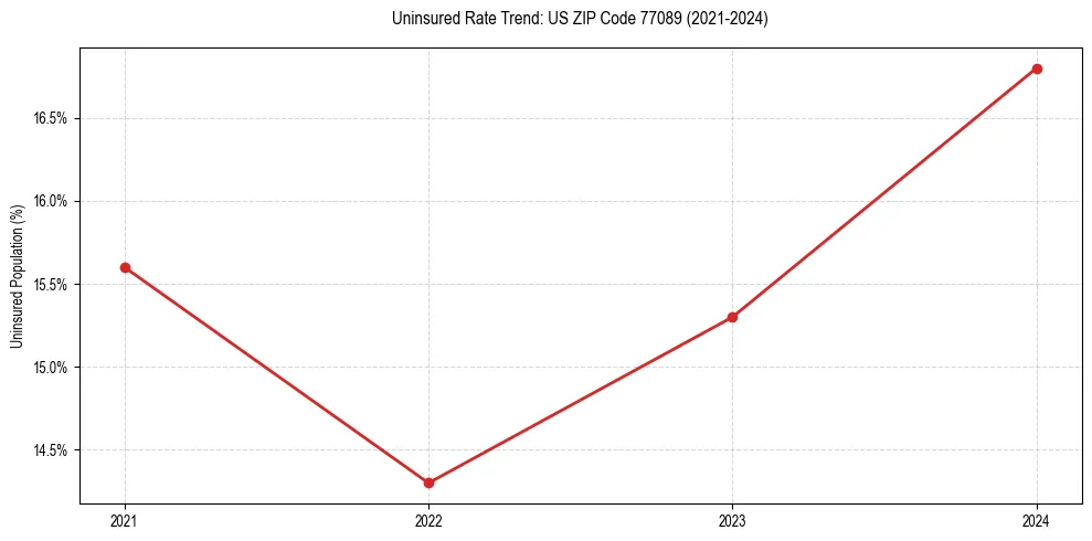 Uninsured trend chart for US ZIP Code 77089