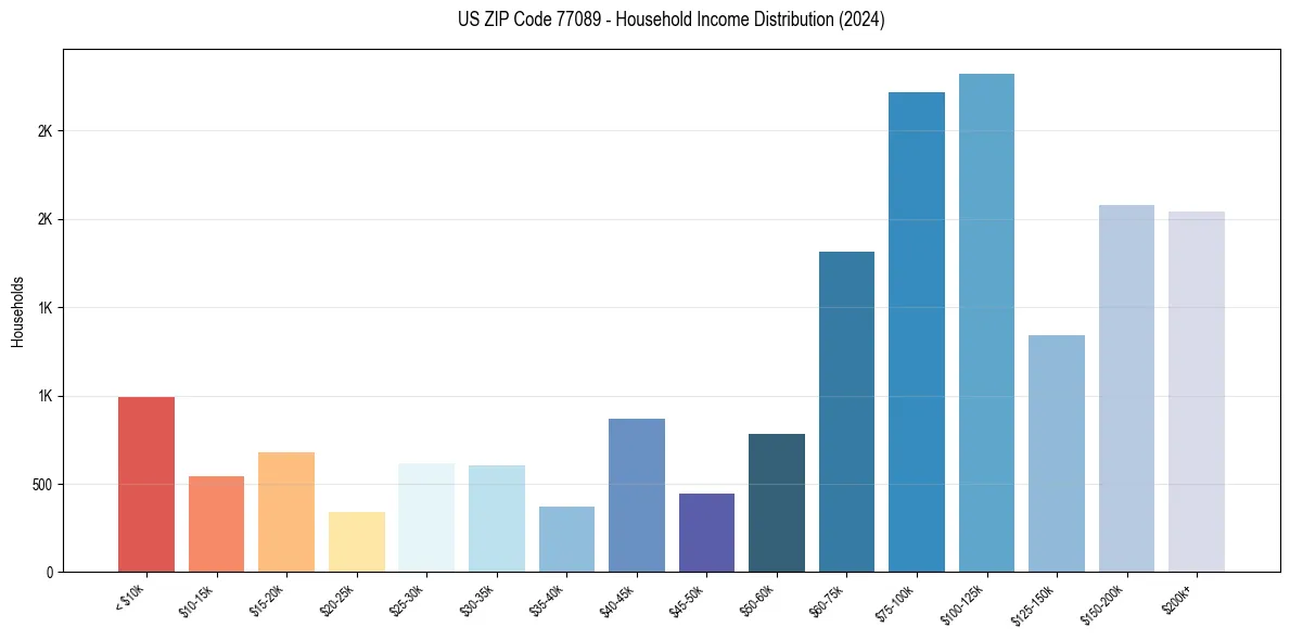 Income Distribution for 