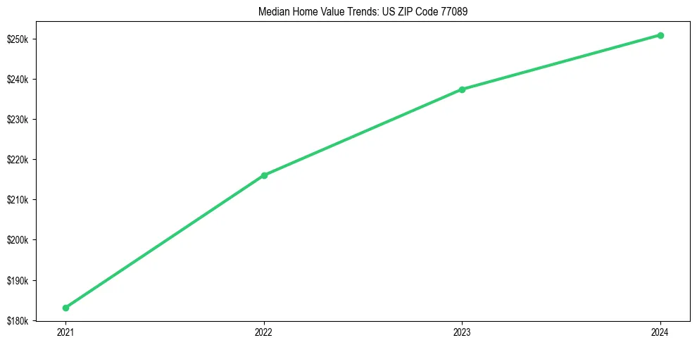 Median property value trends in 