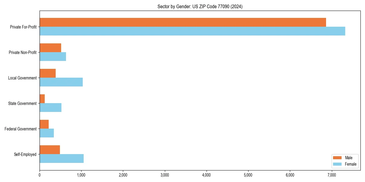 Employment sector breakdown by gender in 