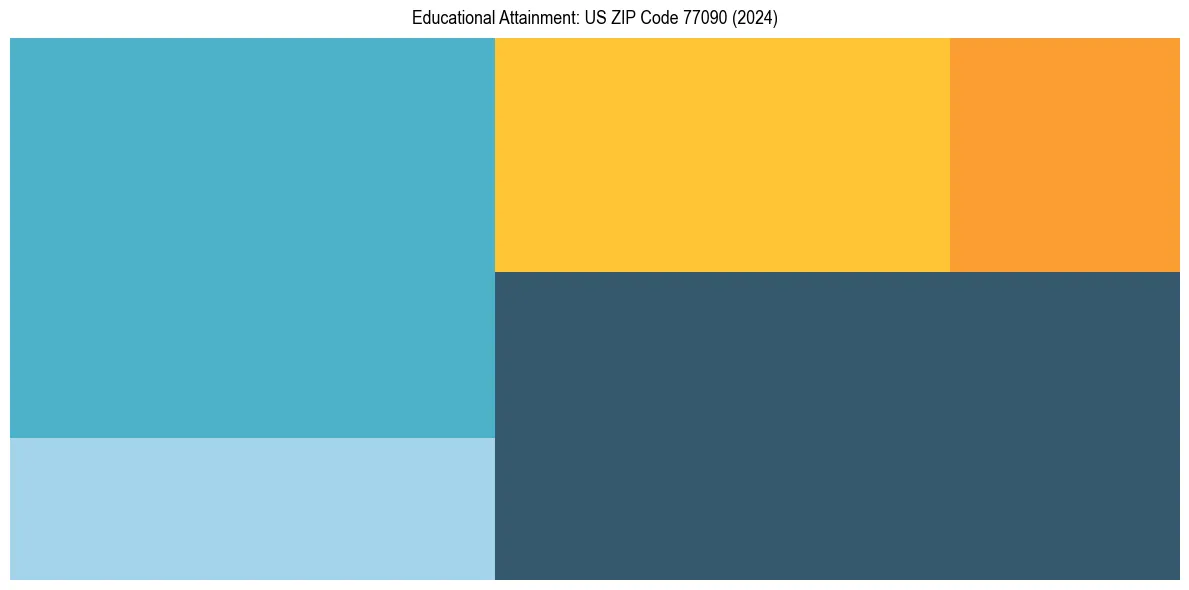 Education Treemap for  in 2024