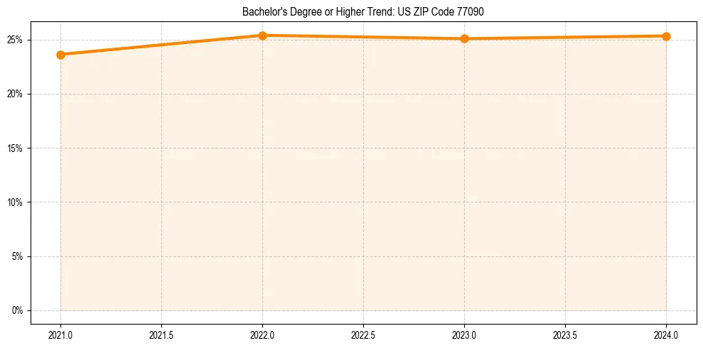 Trend chart showing bachelor degree growth in 