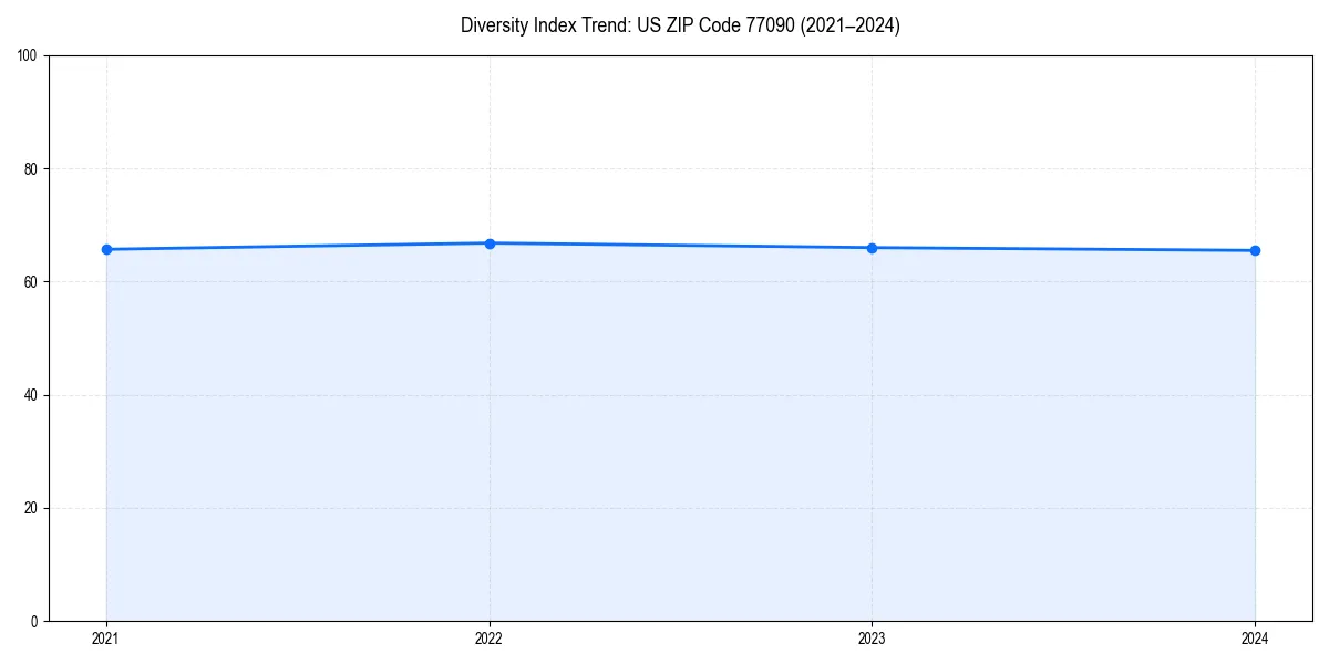 Line chart showing diversity index trends for 