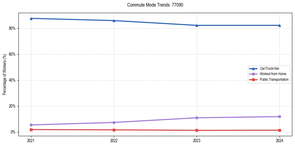 Transportation trends in US ZIP Code 77090