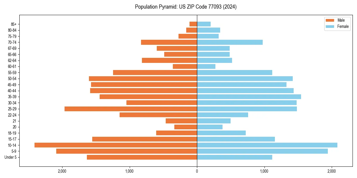 Population pyramid for 