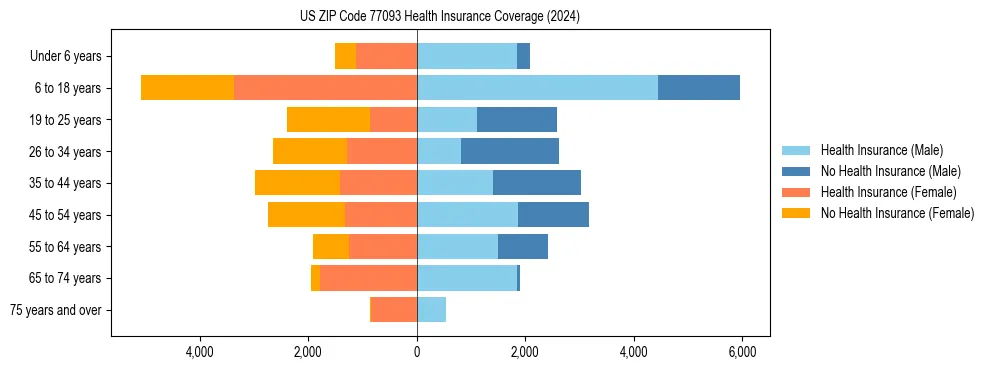 Health insurance pyramid for US ZIP Code 77093