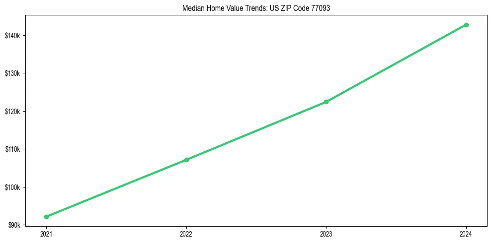 Median property value trends in 