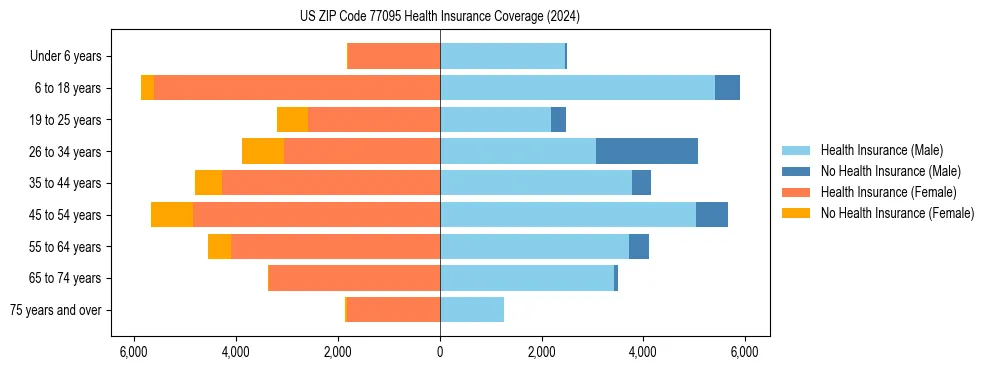 Health insurance pyramid for US ZIP Code 77095