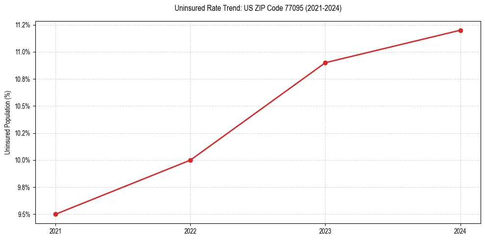 Uninsured trend chart for US ZIP Code 77095