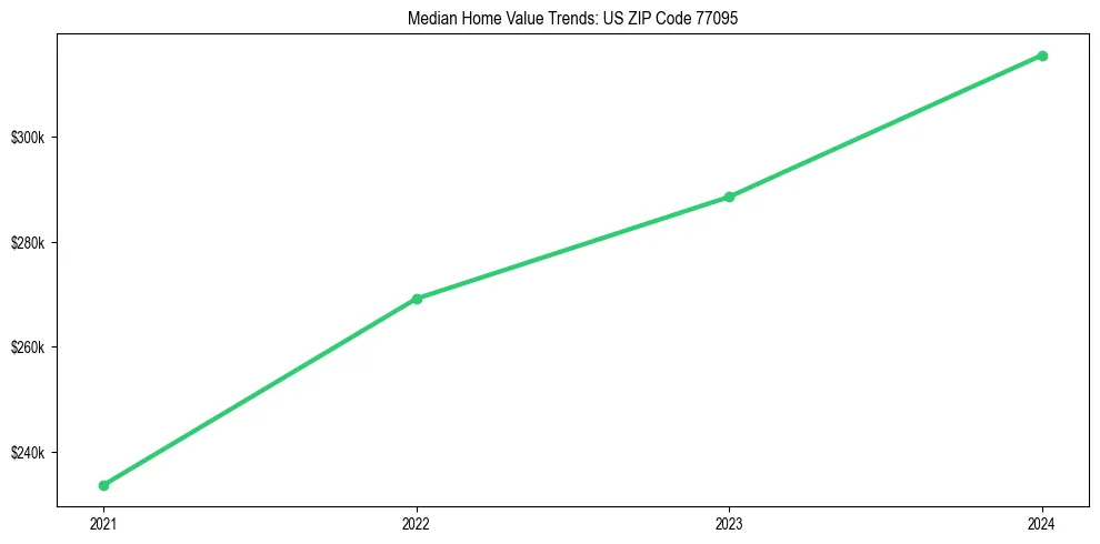 Median property value trends in 