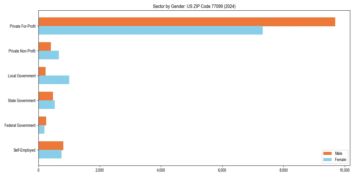 Employment sector breakdown by gender in 