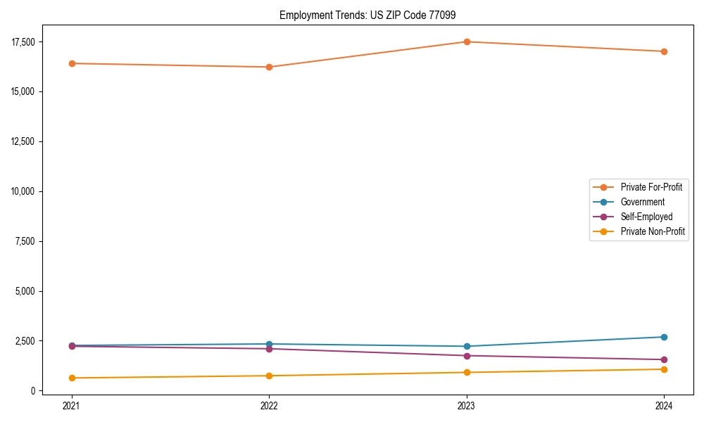 Long-term employment trends in 