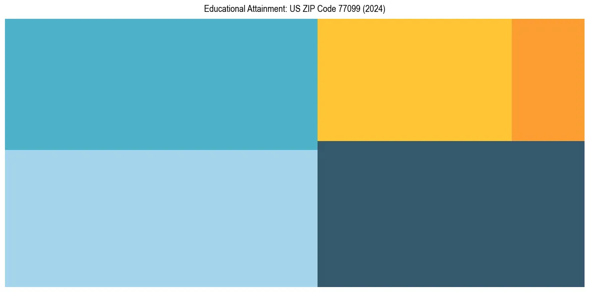Education Treemap for  in 2024