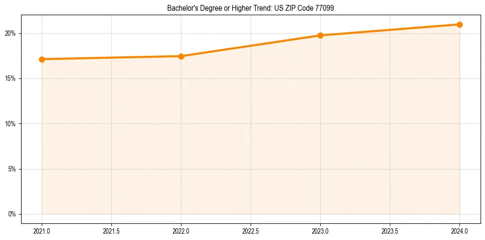 Trend chart showing bachelor degree growth in 