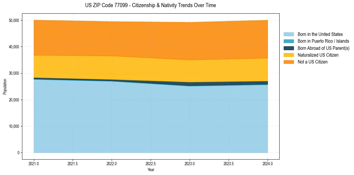 Historical nativity trends for 