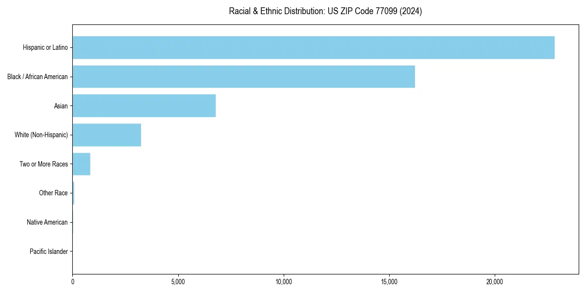 Bar chart showing racial distribution in  for 2024
