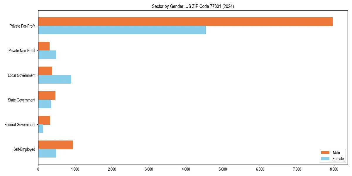 Employment sector breakdown by gender in 