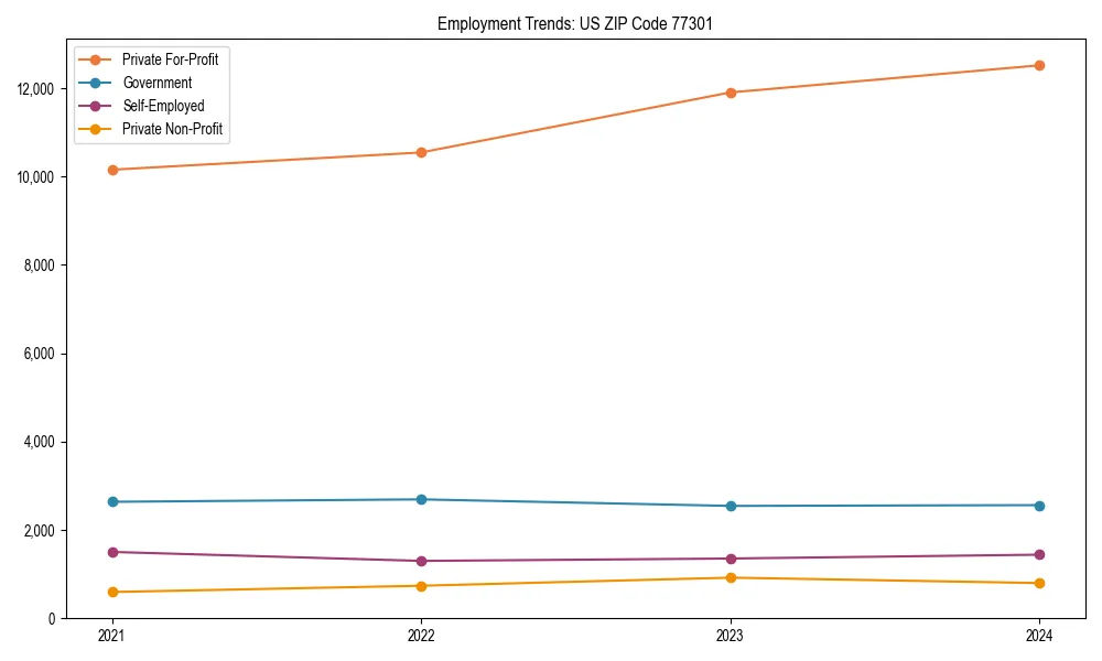 Long-term employment trends in 
