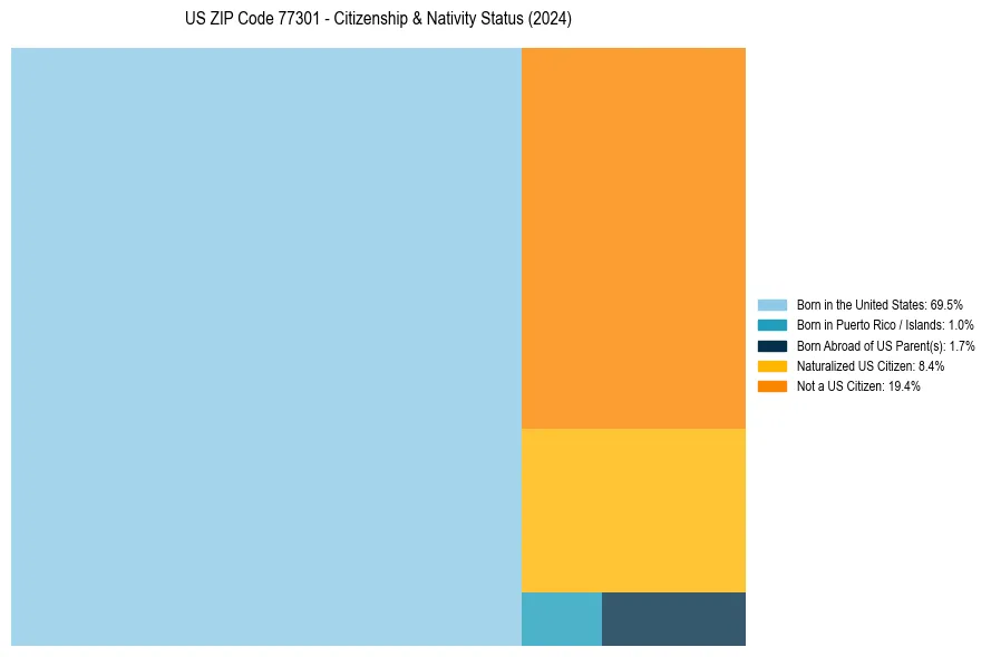 Nativity Treemap for 