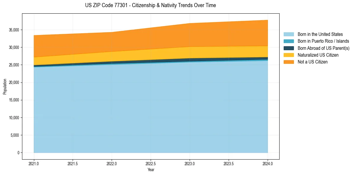 Historical nativity trends for 