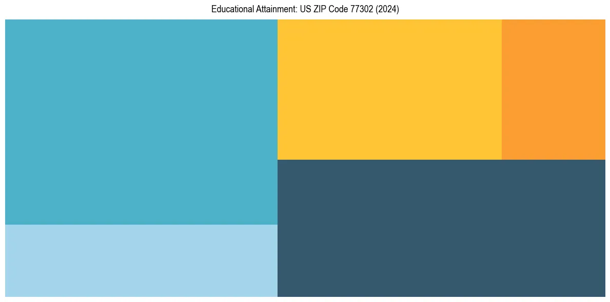 Education Treemap for  in 2024