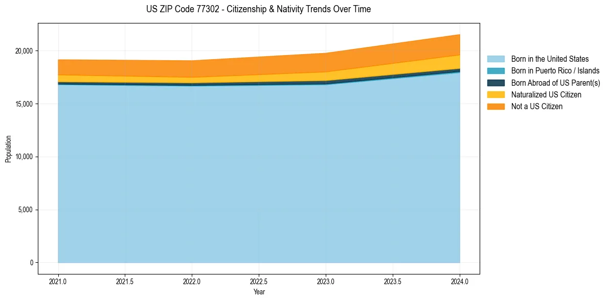 Historical nativity trends for 