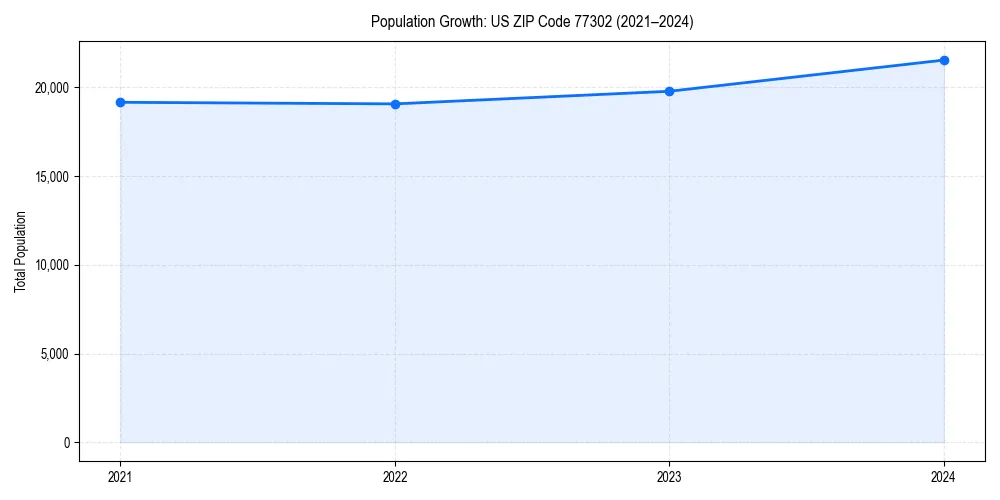 Population trends in 