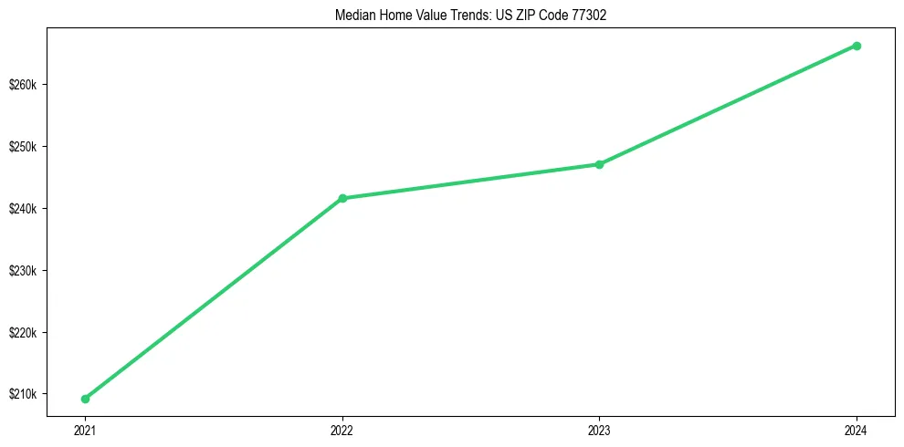 Median property value trends in 