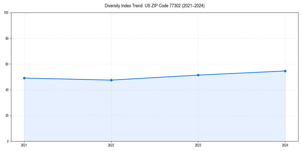 Line chart showing diversity index trends for 