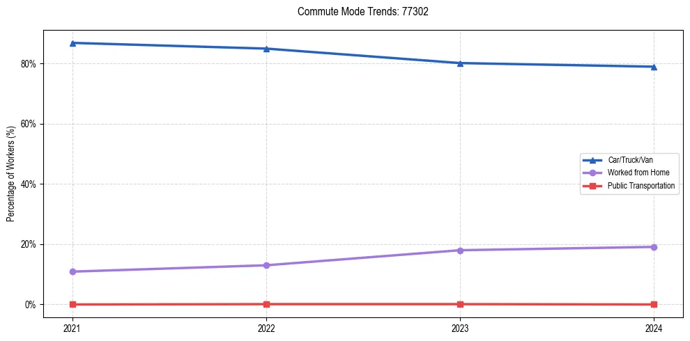 Transportation trends in US ZIP Code 77302