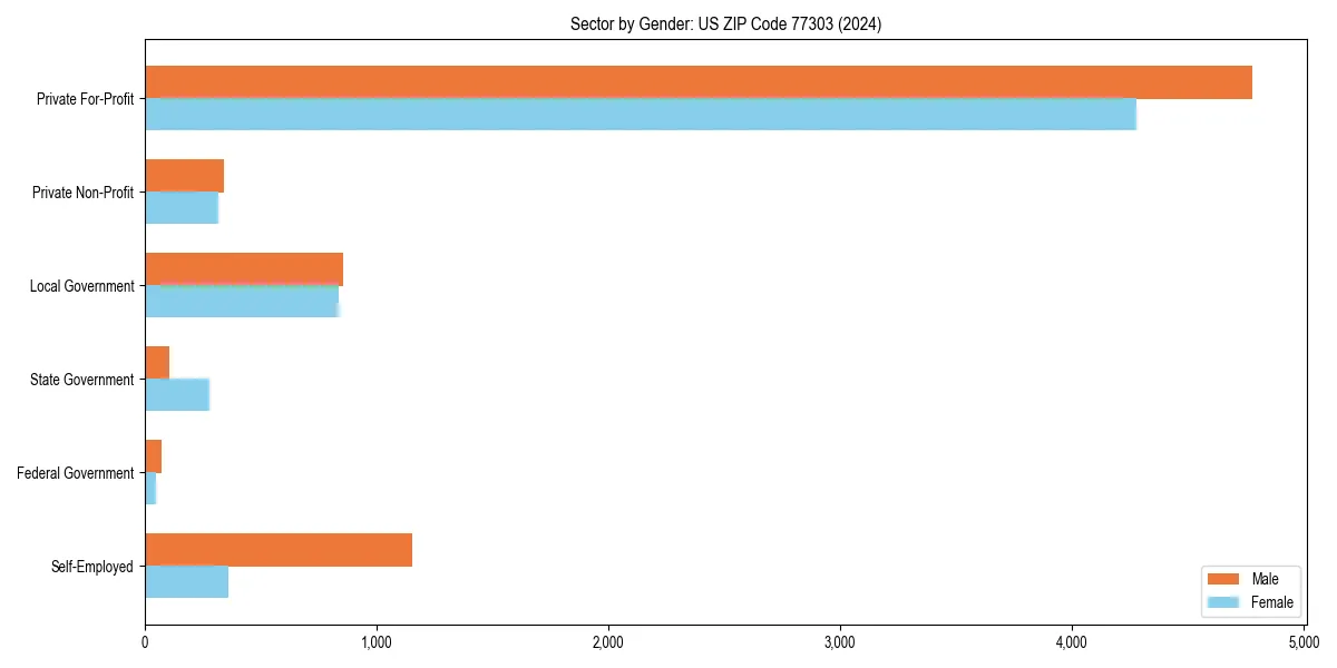 Employment sector breakdown by gender in 