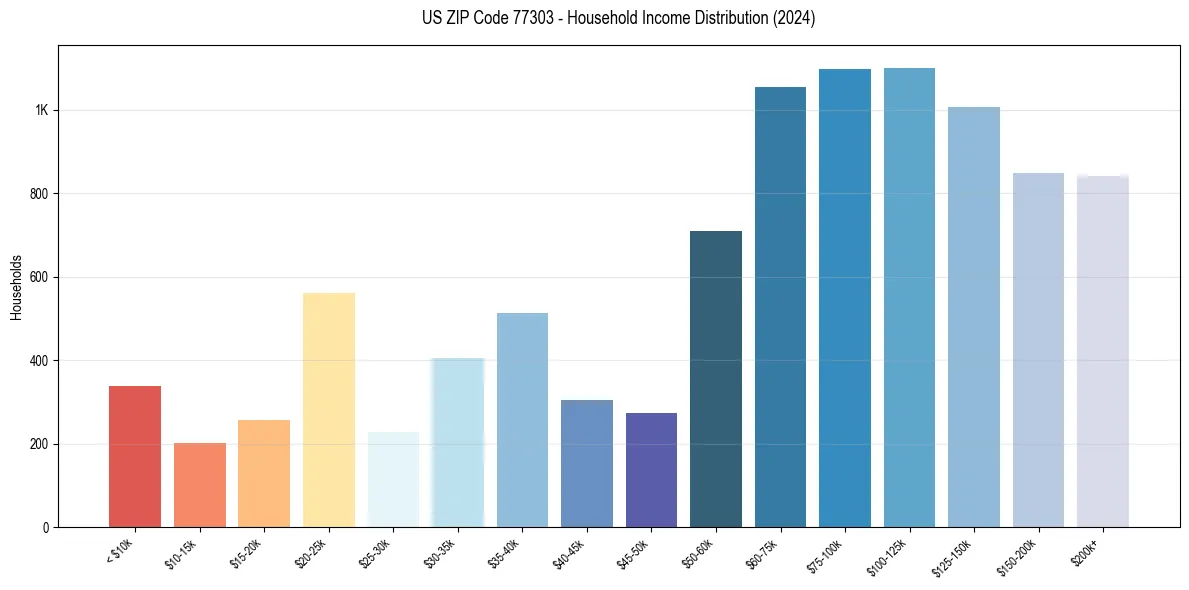 Income Distribution for 