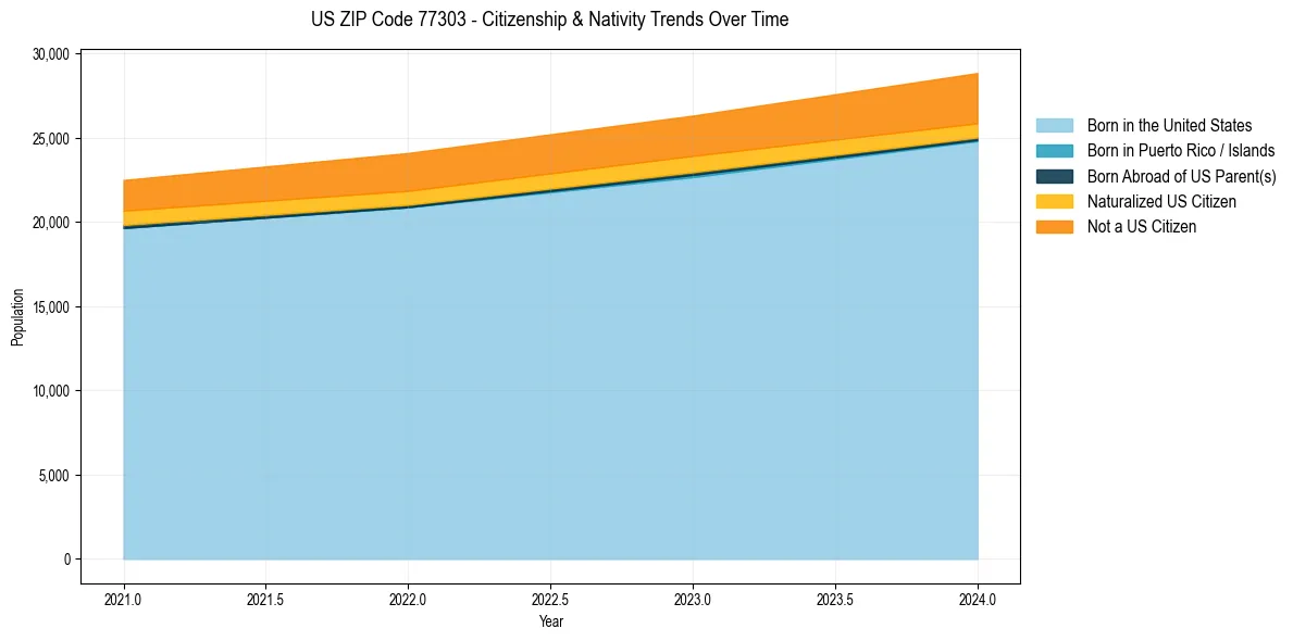Historical nativity trends for 