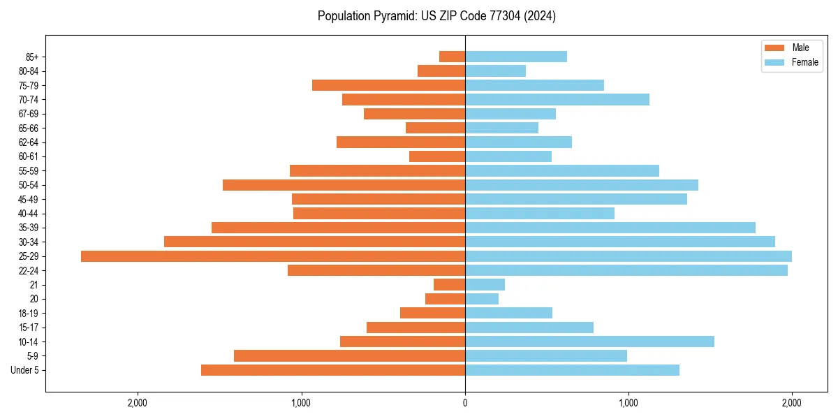 Population pyramid for 