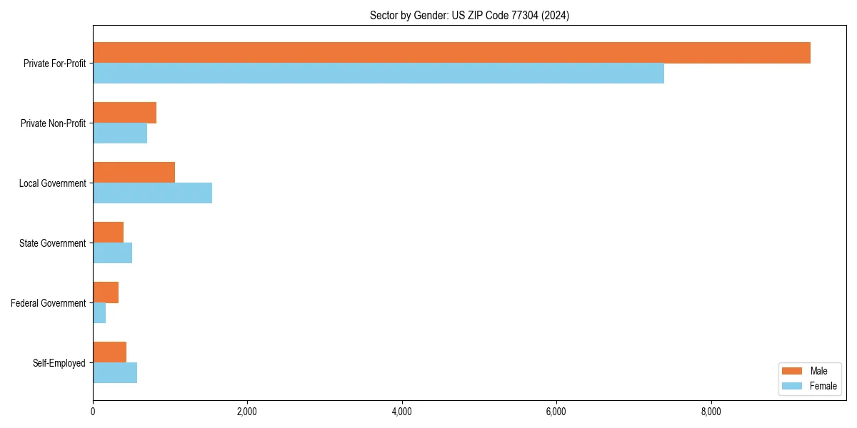 Employment sector breakdown by gender in 