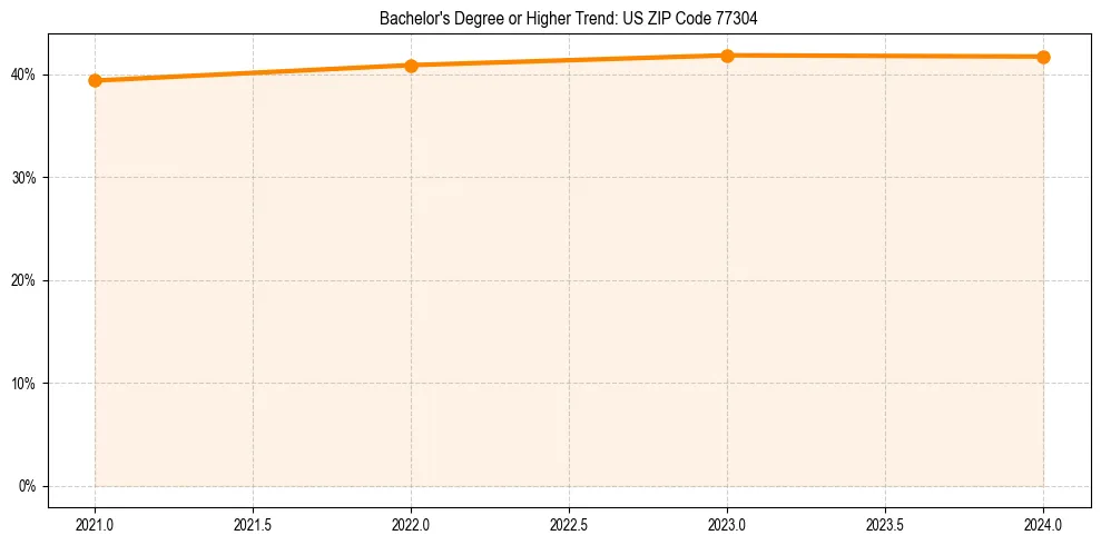 Trend chart showing bachelor degree growth in 