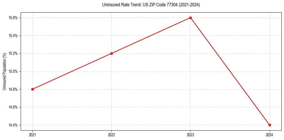 Uninsured trend chart for US ZIP Code 77304