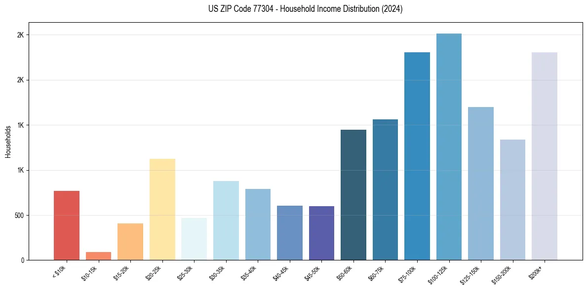 Income Distribution for 