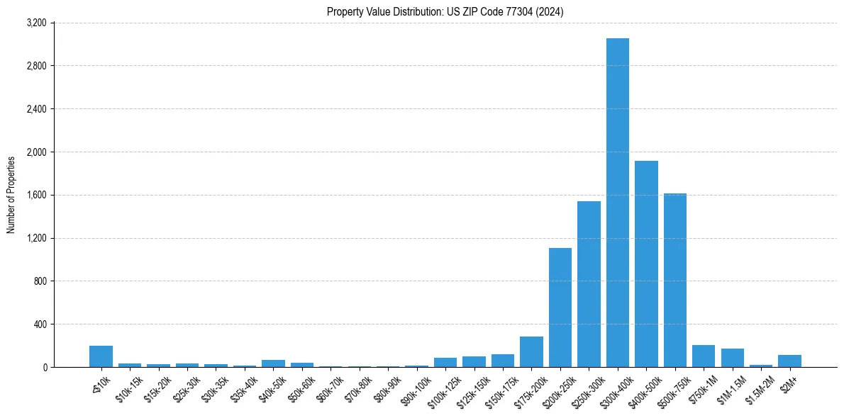 Value Distribution for 