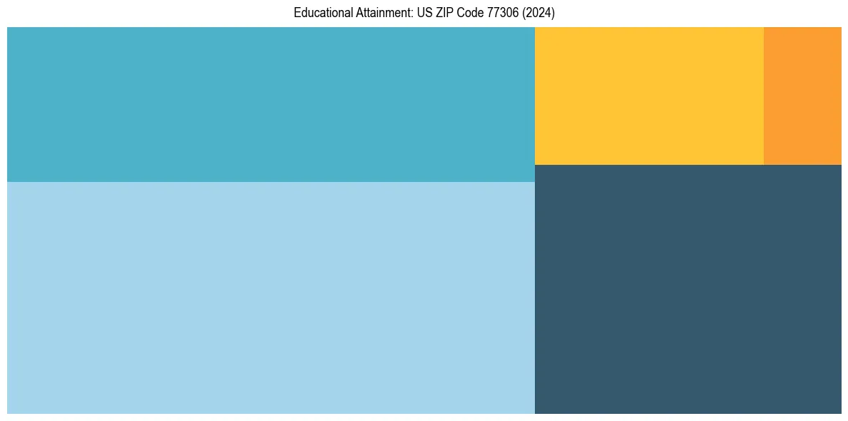 Education Treemap for  in 2024