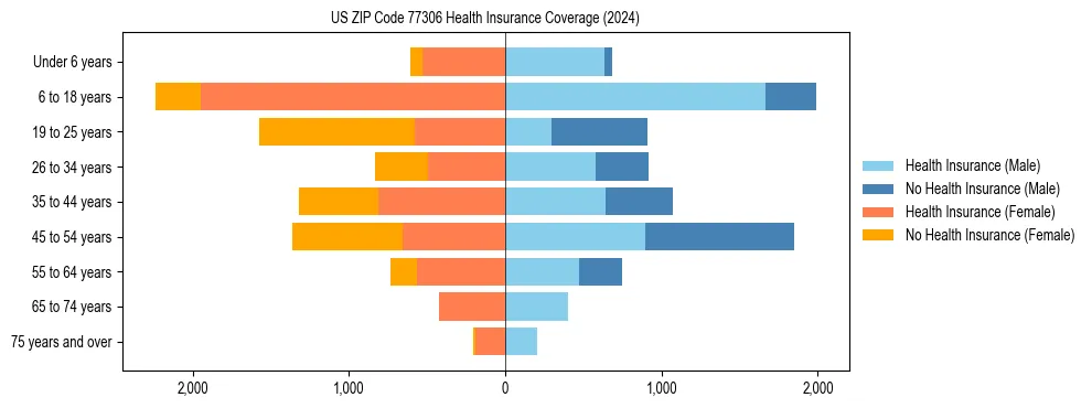 Health insurance pyramid for US ZIP Code 77306