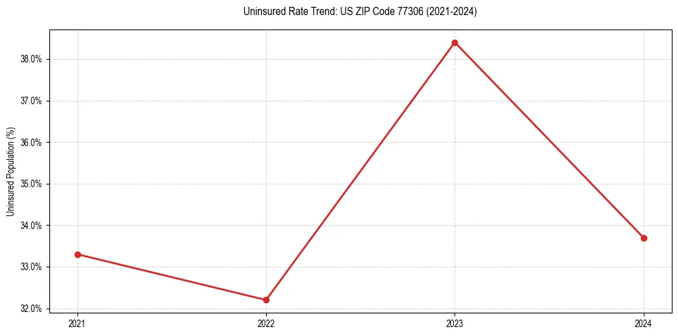 Uninsured trend chart for US ZIP Code 77306