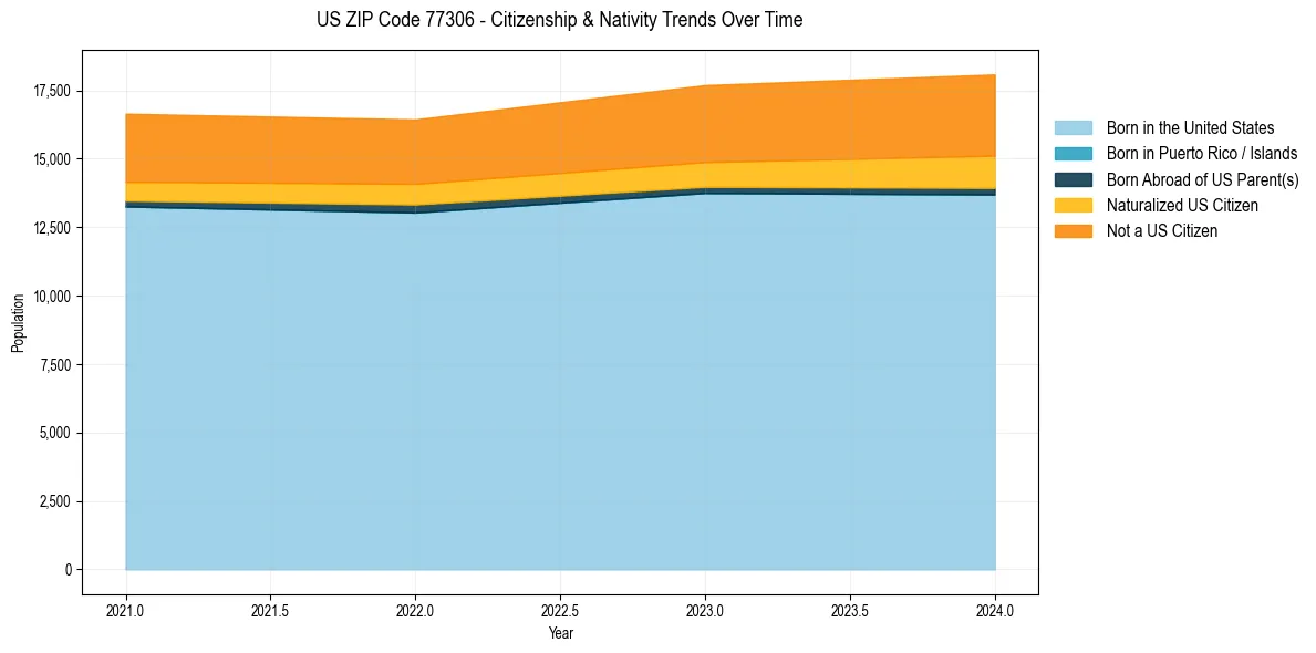 Historical nativity trends for 