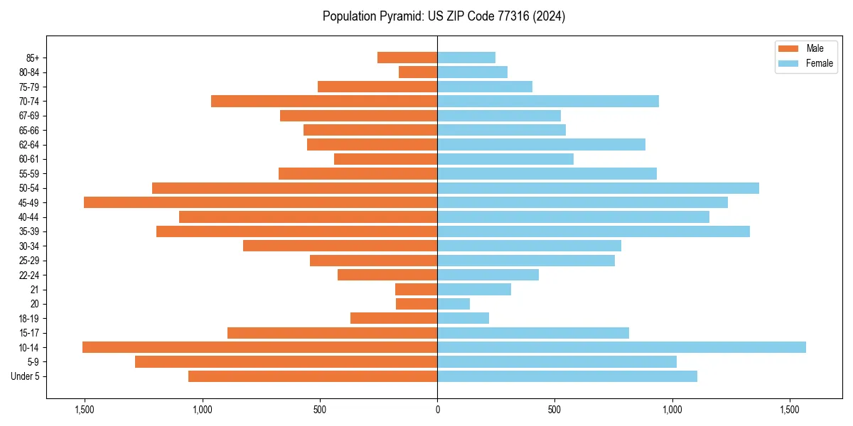 Population pyramid for 
