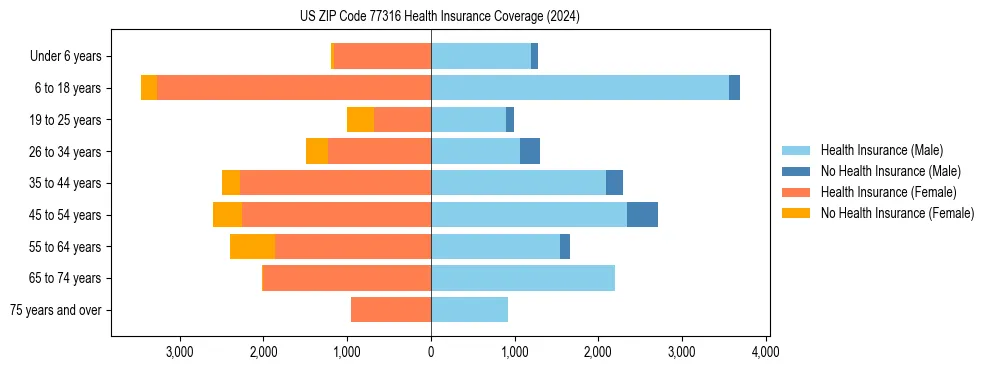 Health insurance pyramid for US ZIP Code 77316