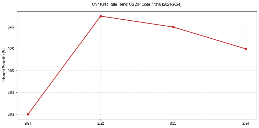 Uninsured trend chart for US ZIP Code 77316