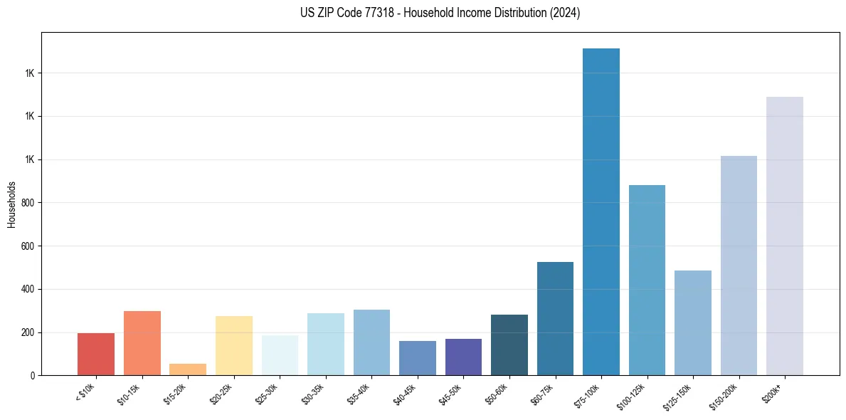 Income Distribution for 