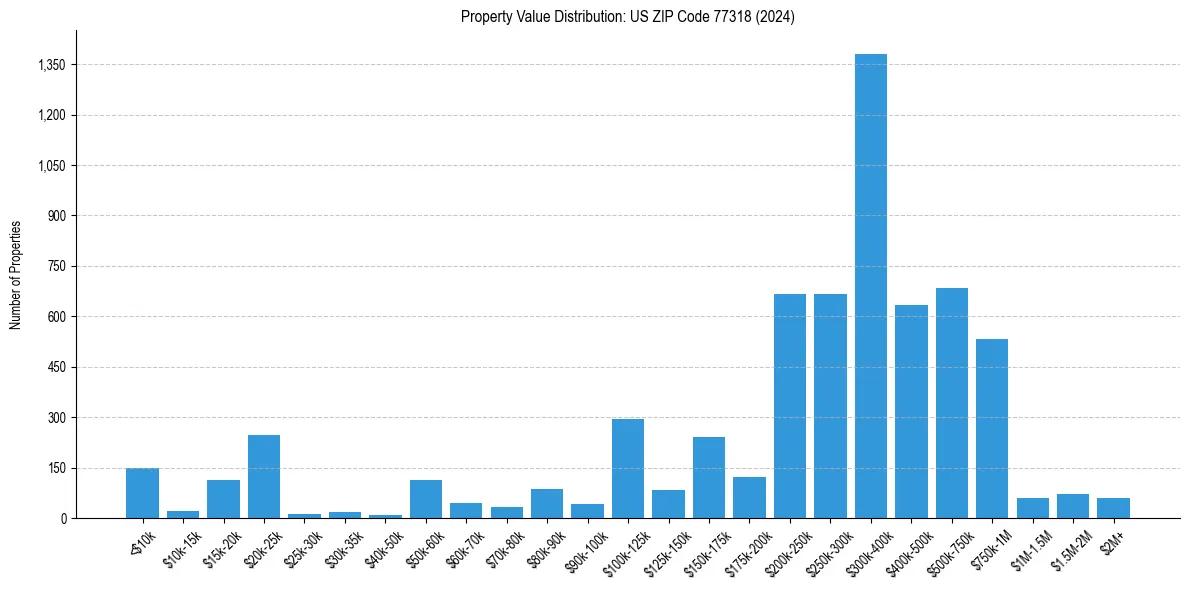 Value Distribution for 