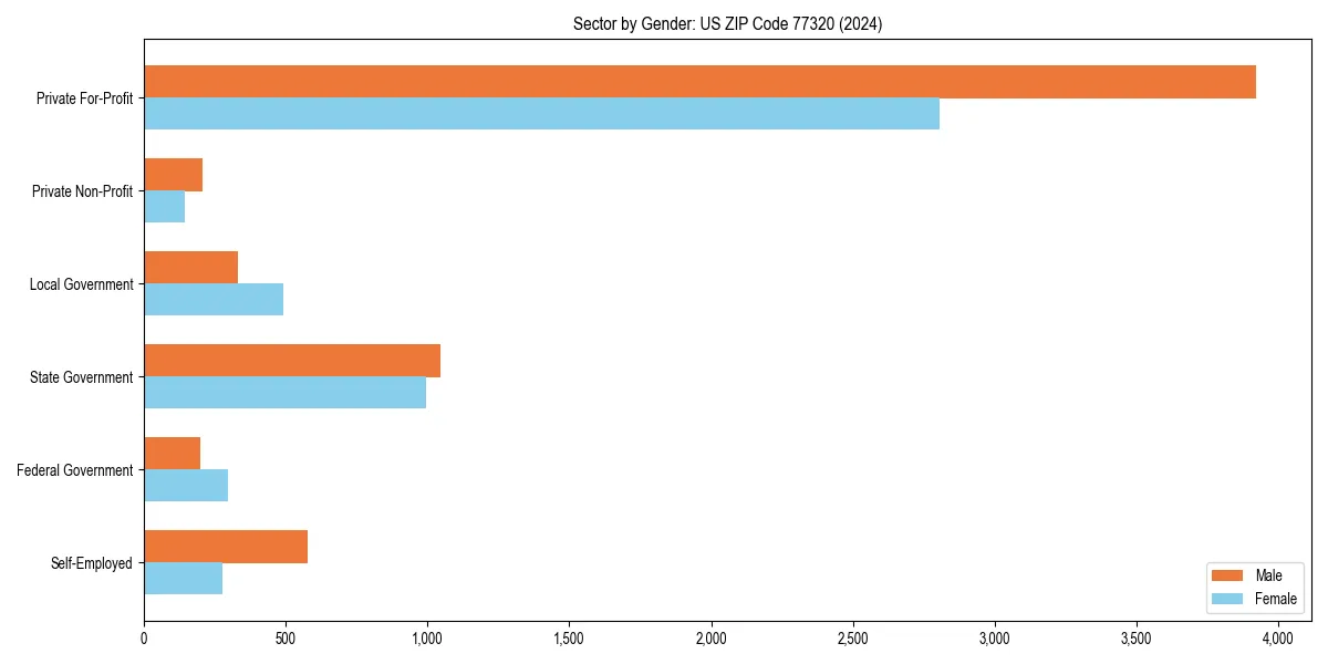 Employment sector breakdown by gender in 