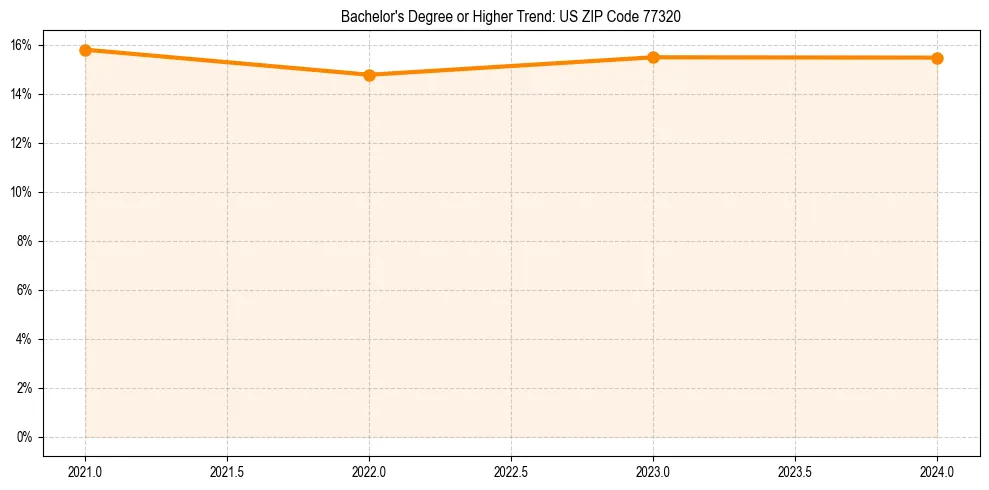 Trend chart showing bachelor degree growth in 